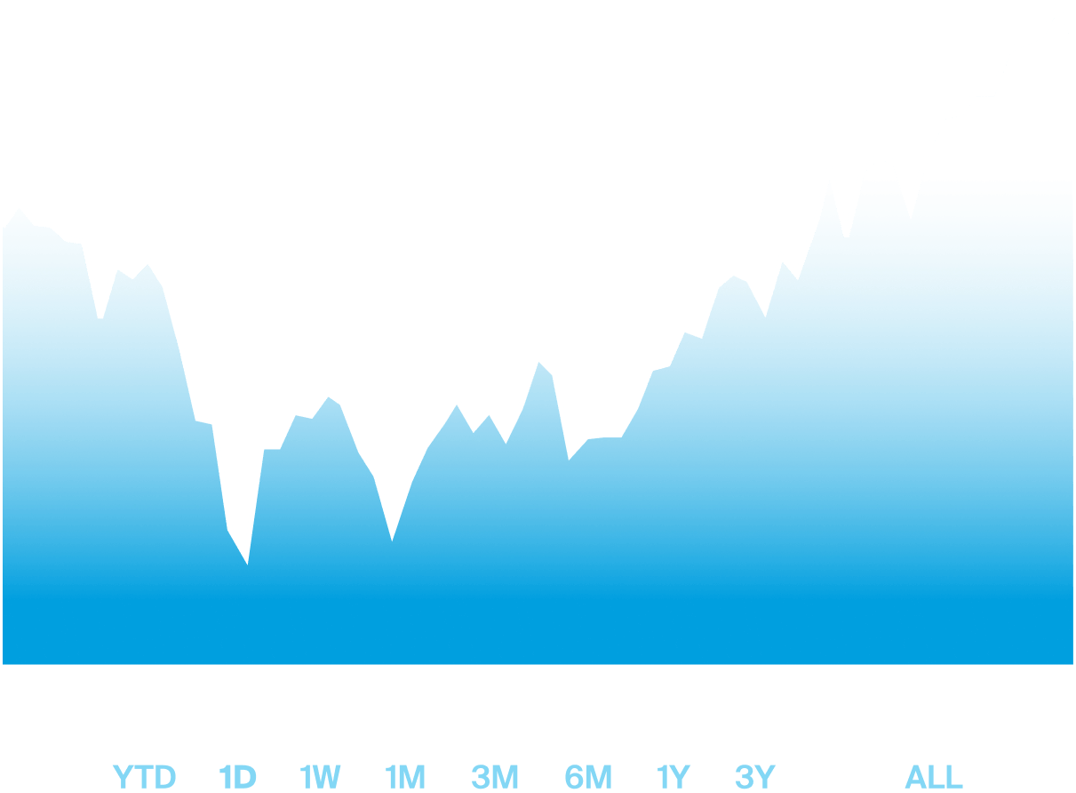 Grafico prezzo azione con opzioni intervallo temporale da YTD a ALL